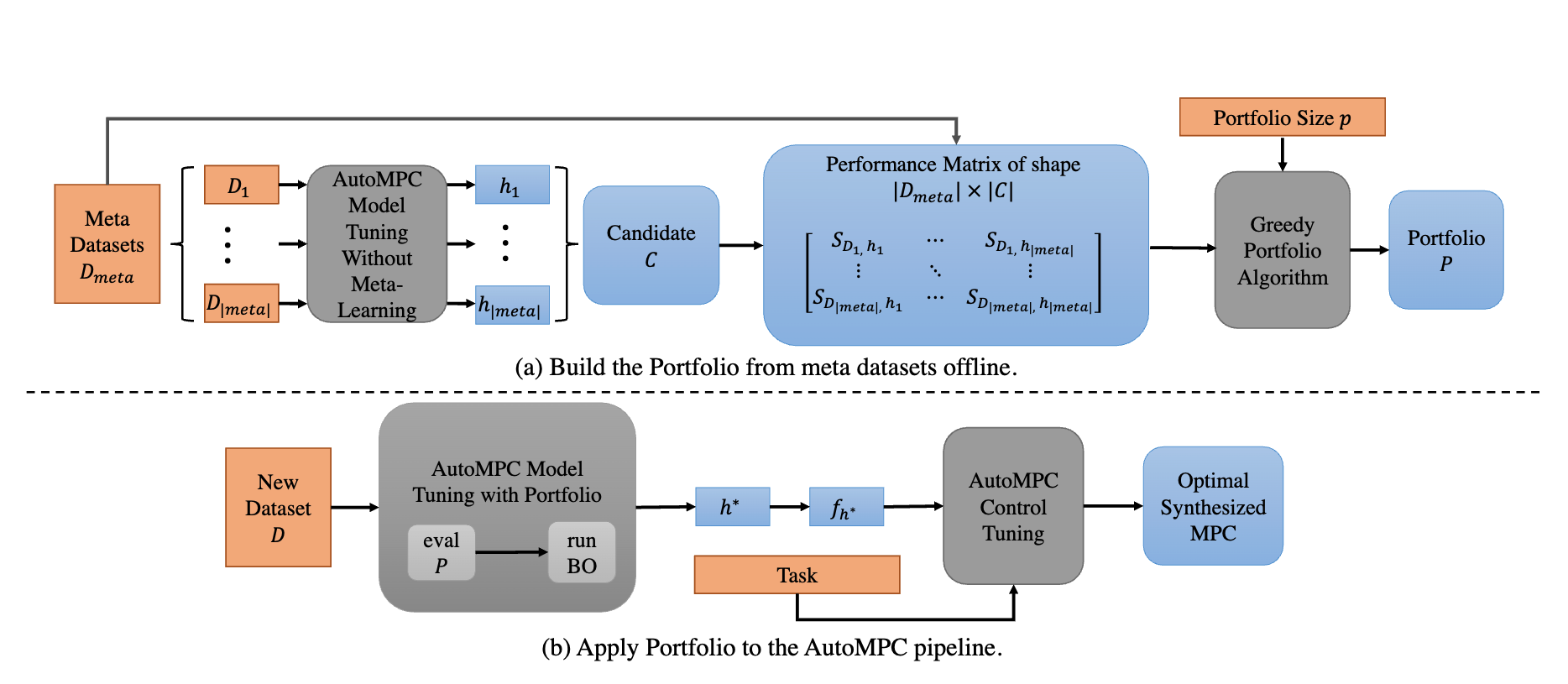 AutoMPC meta-learning overview
